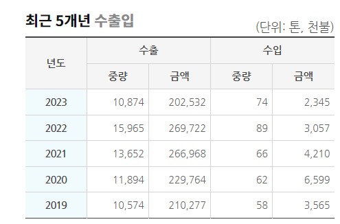 ▲ ⓒ한국농수산식품유통공사 농식품수출정보(KATI)