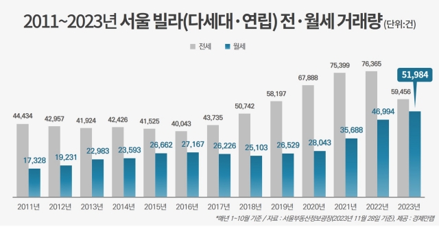 ▲ 2011~2023년 서울 빌라(다가구·연립) 전월세 거래량. ⓒ경제만랩