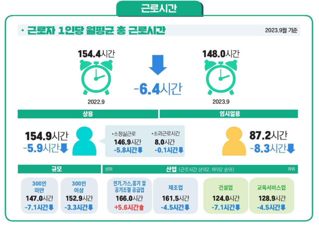 ▲ 근로자 1인당 월평균 근로시간.ⓒ고용노동부