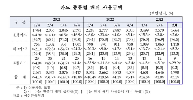 ▲ 카드 종류별 해외 사용 금액. ⓒ한국은행