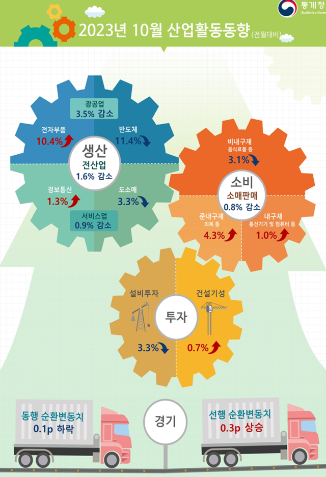 ▲ 10월 산업활동동향 인포그래픽.ⓒ통계청