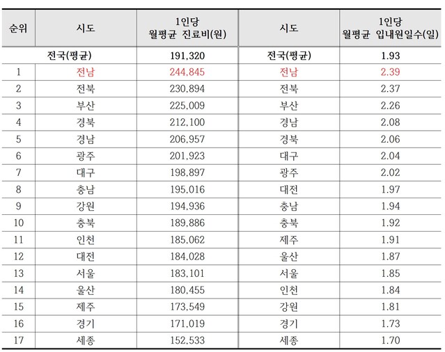 ▲ 2022년 시도별 1인당 월평균 진료비 및 입내원일수 현황. ⓒ국민건강보험공단