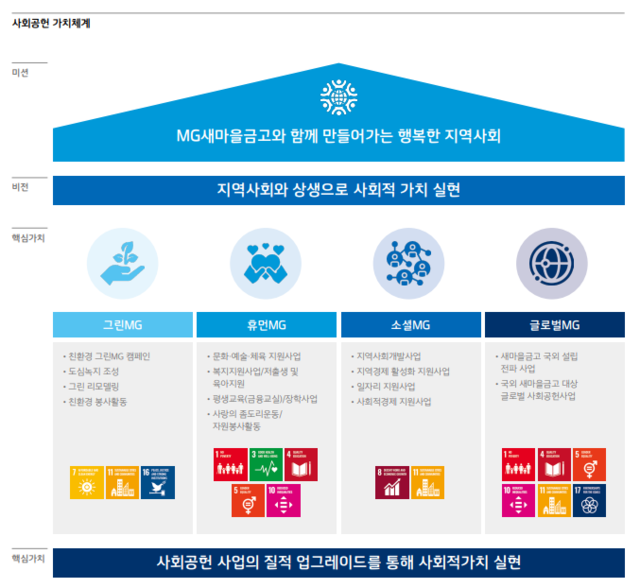 ▲ 새마을금고 사회공헌 가치체계. ⓒ새마을금고