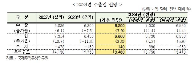 ▲ 2024년 수출입 전망.ⓒ한국무역협회