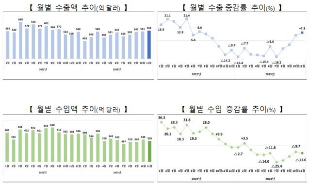 ▲ 11월 수출입 추이.ⓒ산업통상자원부