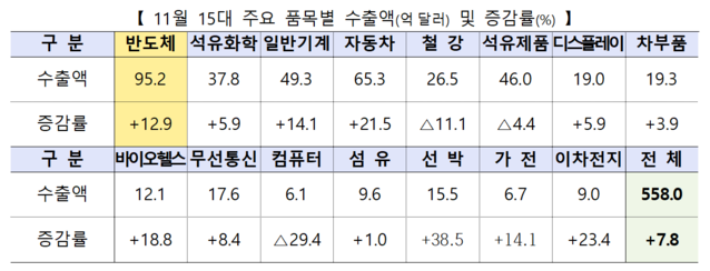 ▲ 11월 15대 주요 품목별 수출 추이.ⓒ산업통상자원부
