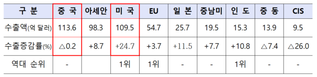 ▲ 9대 수출시장 수출 추이.ⓒ산업통상자원부