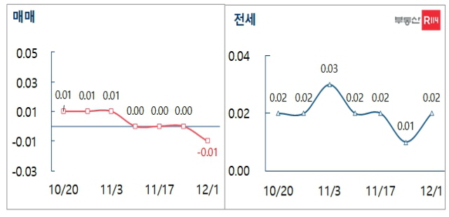 서울 매매·전세 주간 가격 변동률. ⓒ부동산R114