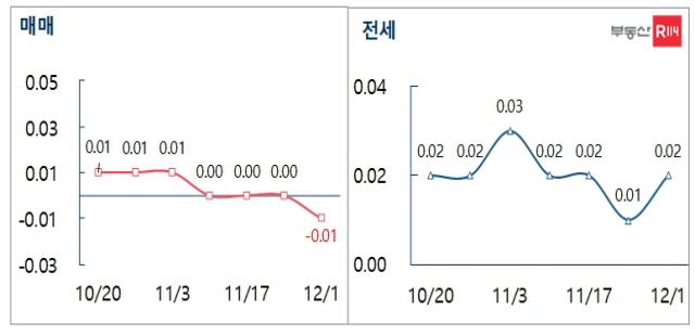 ▲ 서울 매매·전세 주간 가격 변동률. ⓒ부동산R114