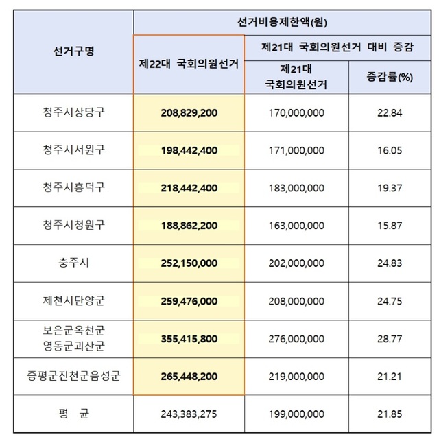 ▲ 제22대 국회의원선거 선거비용제한액 공고상황.ⓒ충북선거관리위원회