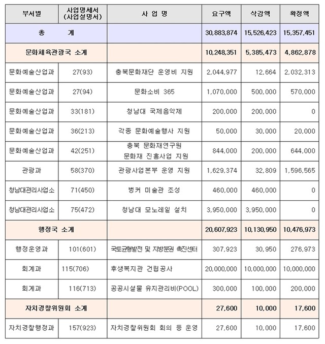 ▲ 2024년도 충청북도 예산안 계수조정결과(행정문화위원회).ⓒ충북도의회