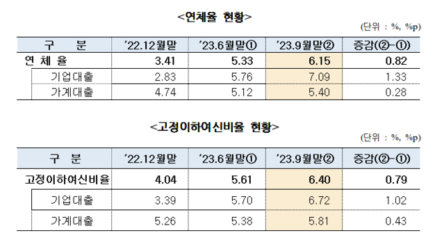 ▲ 저축은행 연체율, 고정이하여신비율 현황. ⓒ저축은행중앙회