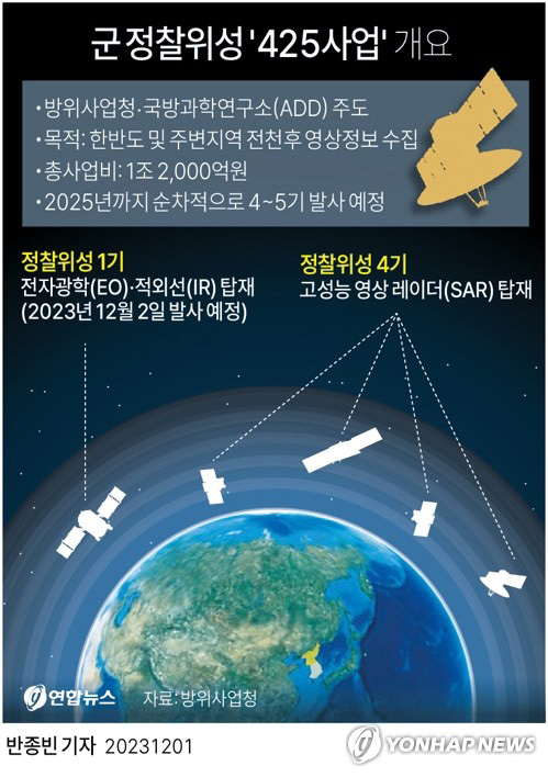 ▲ 군정찰위성 425사업 개요. 우리 정부는 2025년까지 순차적으로 4기의 정찰위성을 더 쏘아올려 총 5기를 확보할 계획이다. ⓒ연합뉴스