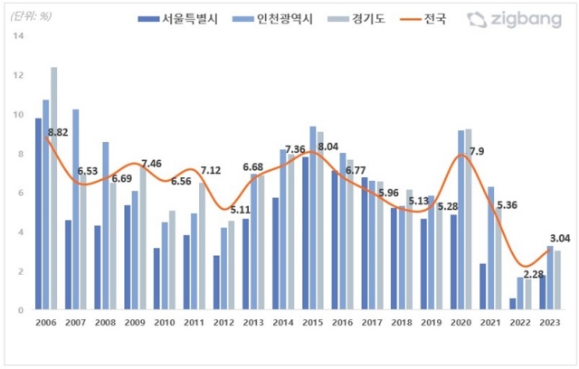 ▲ 전국 아파트 매매 거래 회전율 연간 추이. ⓒ직방