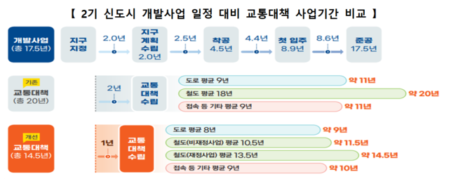 ▲ 2기 신도시 개발사업 일정 대비 교통대책 사업기간 비교.ⓒ국토교통부