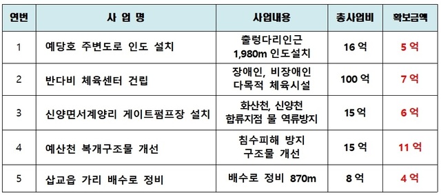 ▲ 예산군 특교세 확보 현황.ⓒ홍문표 의원실