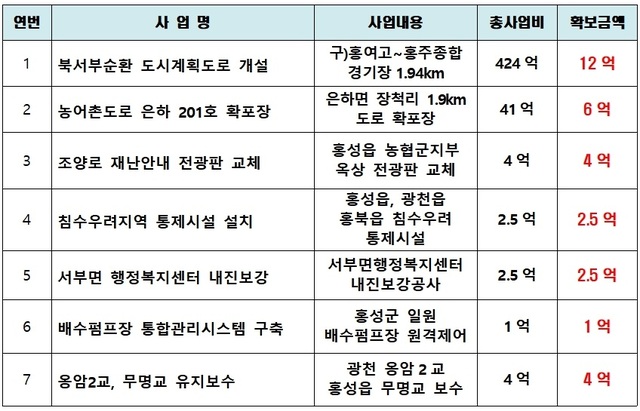 ▲ 홍성군 행안부 특교세 확보 현항.ⓒ홍문표 의원실