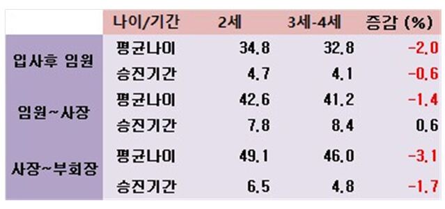 ▲ 100대 그룹 사장단 이상 오너일가 중 사장단 199명의 이력분석.ⓒ리더스인덱스