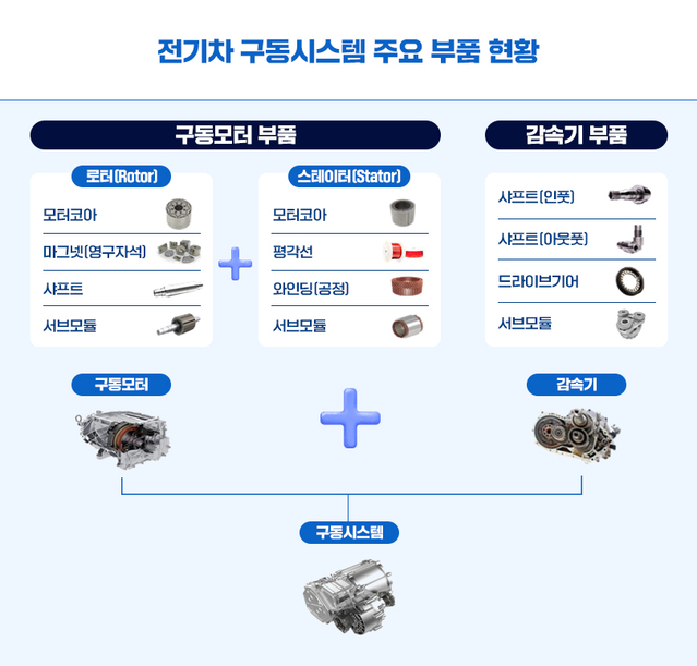 ▲ 포스코인터내셔널 전기차 구동시스템 부품 사업 현황.ⓒ포스코인터내셔널