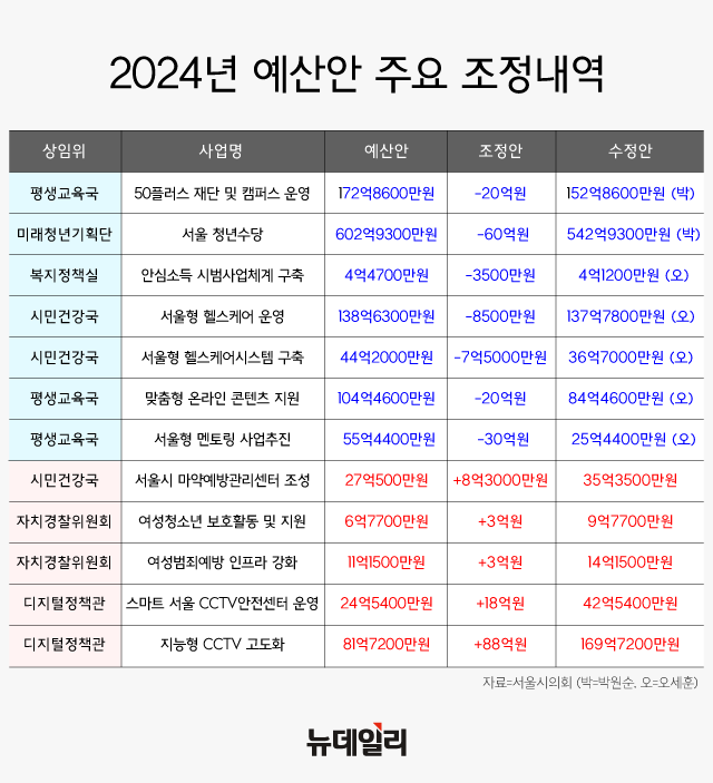 '2024년 예산안 사업별 조정내역' ⓒ자료=정지웅 서울시의회 의원 제공