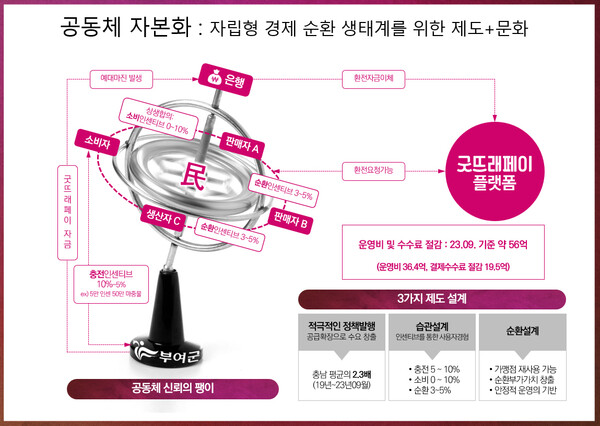 ▲ 부여군 굿뜨래페이의 공동체자본화 관계도.ⓒ충남부여군