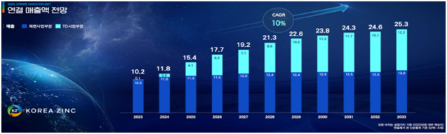 ▲ 고려아연이 제시한 10년간 실적 전망. ⓒ고려아연