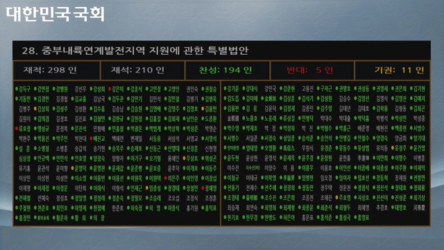 ▲ 8일 오후 국회 본회를 통과한 중부내륙특별법 투표 결과.ⓒ정우택 의원실