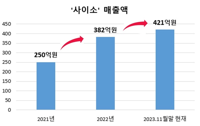 ▲ 경북사이소 실적(11월 말) 그래프.ⓒ경북도