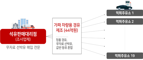 ▲ 가짜석유 44억 원을 제조해 판매한 사례 ⓒ국세청