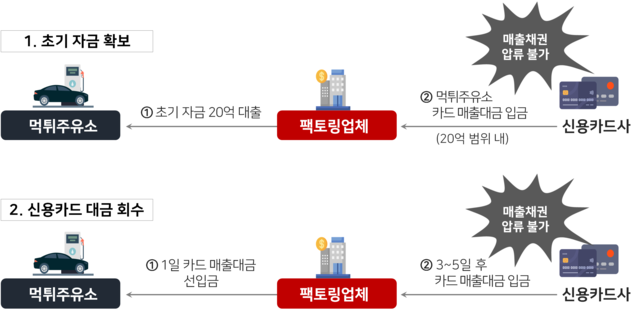 ▲ 신용카드 팩토링업체 개요 ⓒ국세청