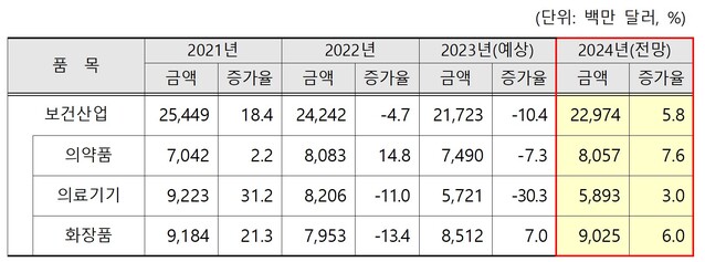 ▲ 2024년 보건산업 수출 전망. ⓒ보건산업진흥원