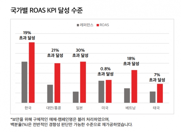 ▲ 국가별 KPI 달성 수준 ⓒ팀민트