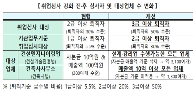 ▲ 전관 취업심사 강화안. ⓒ국토교통부