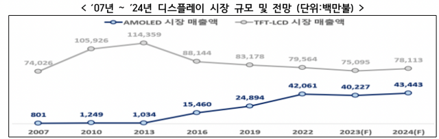 ▲ ⓒ한국디스플레이산업협회