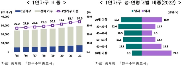 ▲ 1인 가구 현황.ⓒ통계청