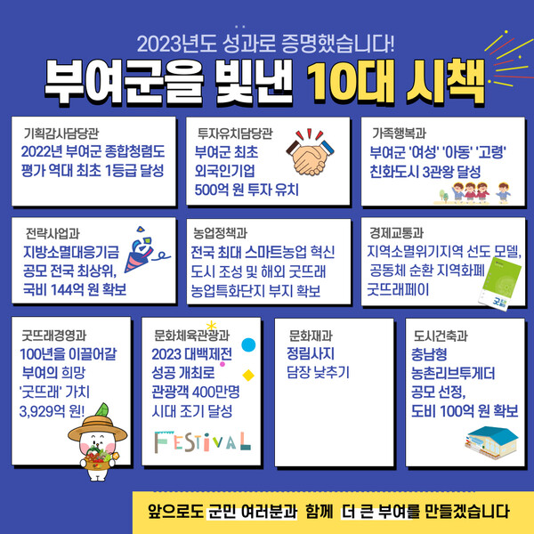 ▲ 충남 부여군은 12일 군정 발전과 성과 창출 유도와 군민이 공감하는 부여군을 빛낸 10개 시책을 발표했다.ⓒ충남부여