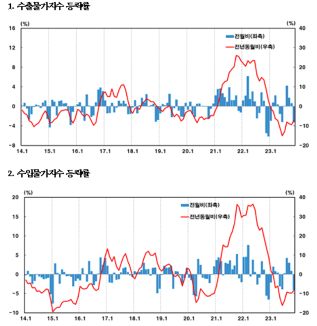 ▲ 수출입물가지수 등락률.ⓒ한국은행