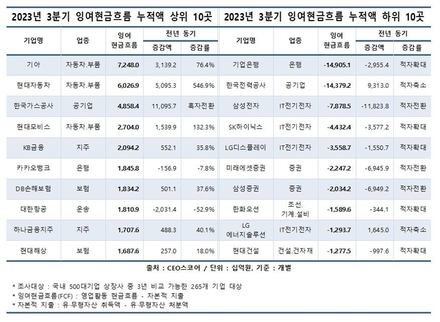 ▲ ⓒCEO스코어