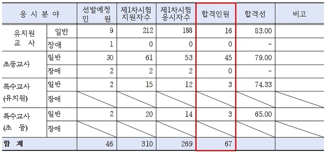 ▲ 2024학년도 유․초․특수교사 임용시험(제1차) 합격자 현황 1부.ⓒ충북도교육청