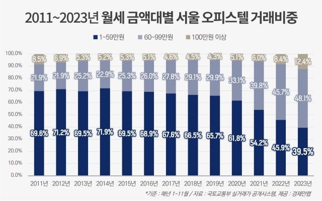 ▲ 2011~2023년 월세 금액대별 서울 오피스텔 거래비중. ⓒ경제만랩