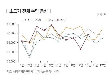 ▲ 소고기 전체 수입 동향ⓒ한국농촌경제연구원 농업관측센터 축산관측보