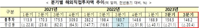 ▲ 분기별 해외직접투자액 추이.ⓒ기재부