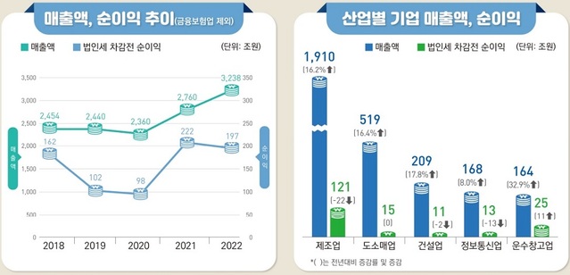 ▲ 매출액, 순이익 추이.ⓒ통계청