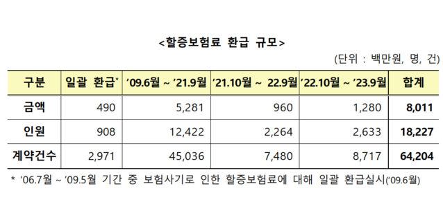 ▲ 제도 도입 이후 할증보험료 환급 규모. ⓒ금융감독원