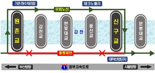 ▲ 대전시는 오는 20일부터 2028년 9월30일까지 갑천 우안(대덕구 쪽) '원촌교~신구교' 약 7.5㎞ 구간의 고수 부지에 설치된 자전거도로 및 산책로의 통행을 제한한다.ⓒ대전시