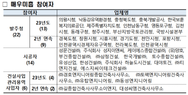 ▲ 안전관리 수준평가 매우미흡 명단. ⓒ국토교통부