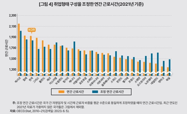 ▲ 취업형태 구성을 조정한 연간 근로시간.ⓒKDI