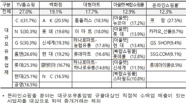 ▲ 업태별 실질수수료율 상세(’22년 거래).ⓒ공정위