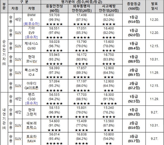 ▲ 23년 자동차안전도평가.ⓒ국토부