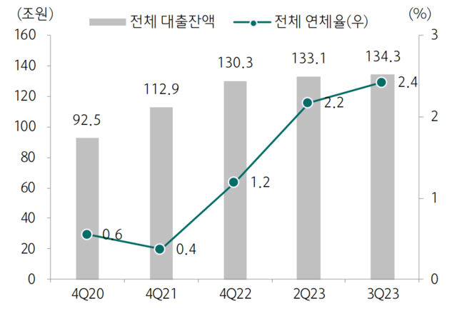 ▲ 부동산PF 대출 잔액과 연체율: 잔액 증가, 연체율 상승ⓒ하나증권